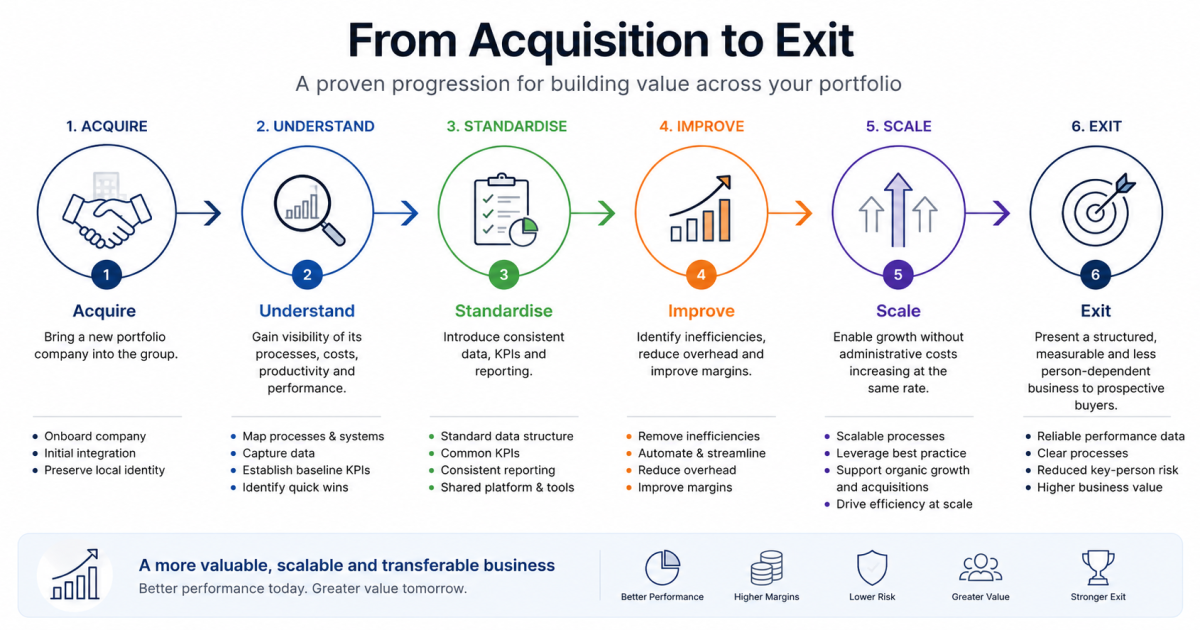 From Acquisition to Exit From Acquisition to Exit