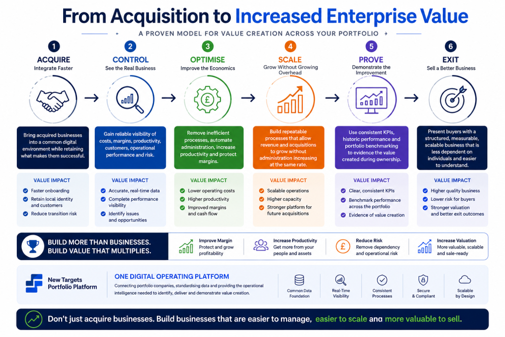 From Acquisition to Enterprise Value